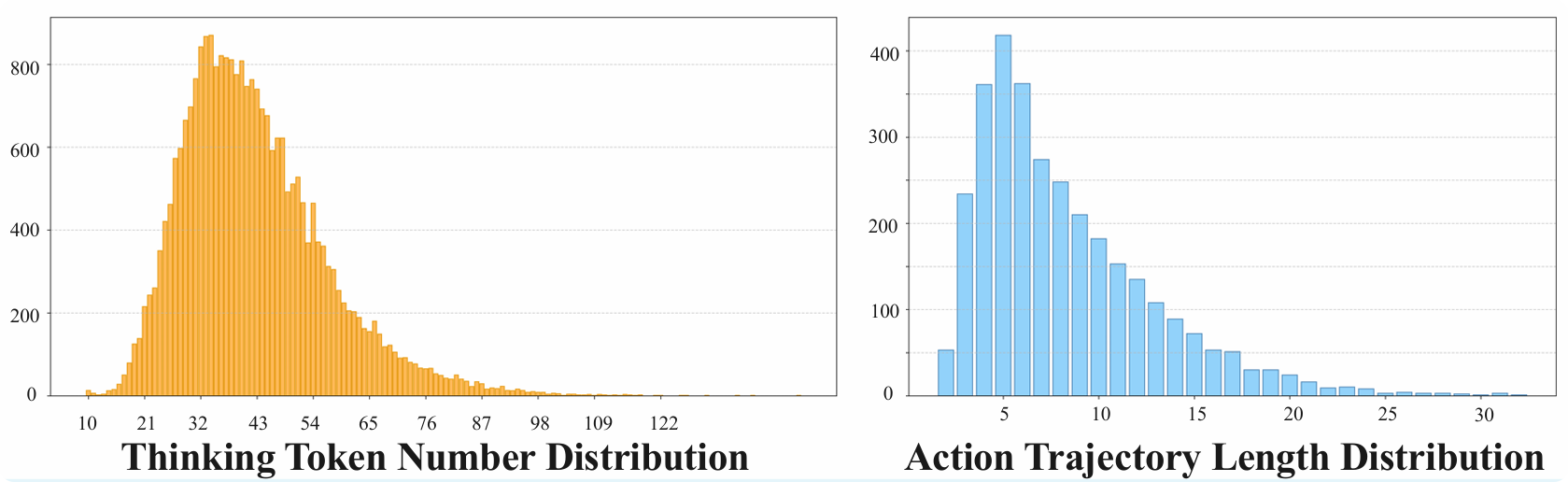 Trajectory Distribution