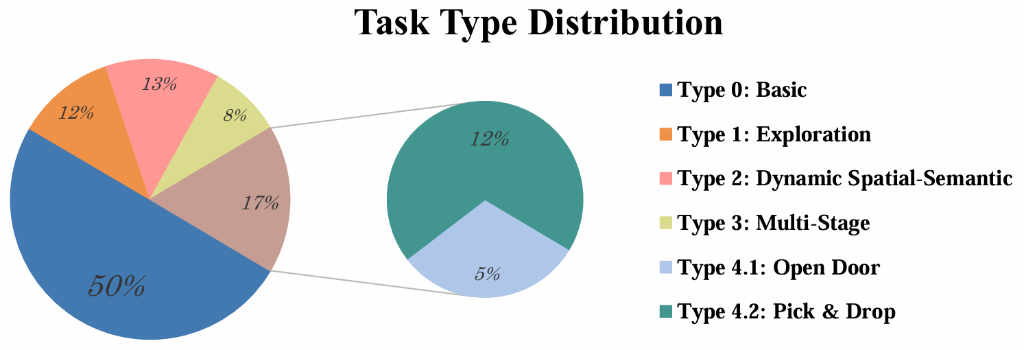 Task Type Distribution